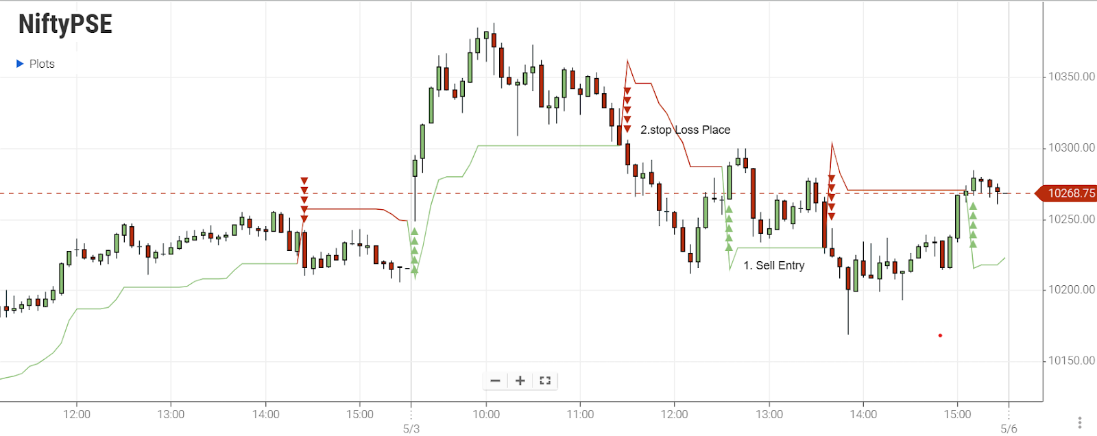 support or resistance